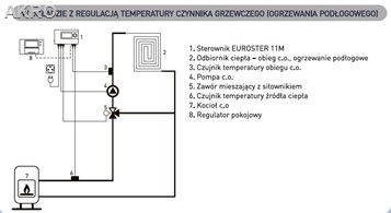 Euroster 11M sterownik zaworu mieszającego